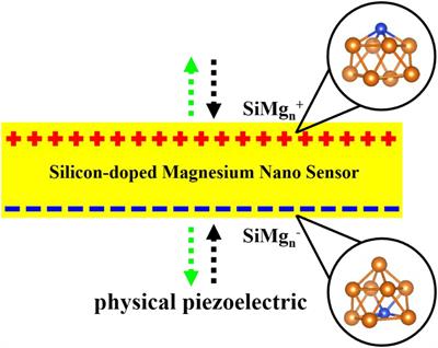 Probing on the Stable Structure of Silicon-Doped Charged Magnesium Nanomaterial Sensor: SiMgn±1 (N = 2−12) Clusters DFT Study